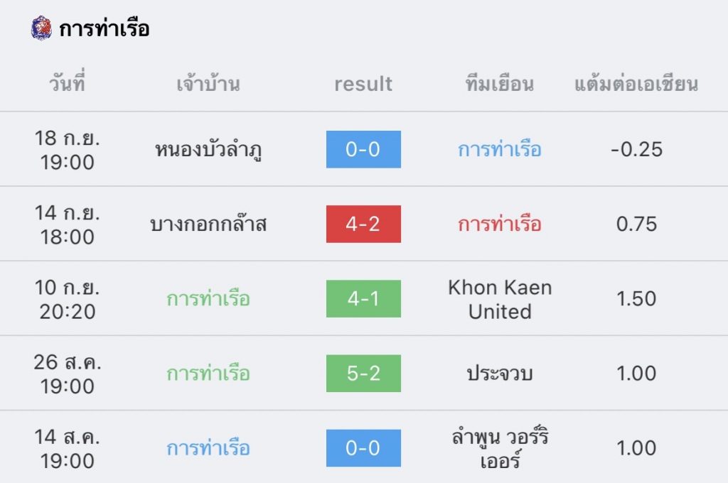วิเคราะห์บอล ไทยลีก การท่าเรือ vs แบงค็อก 2022/23