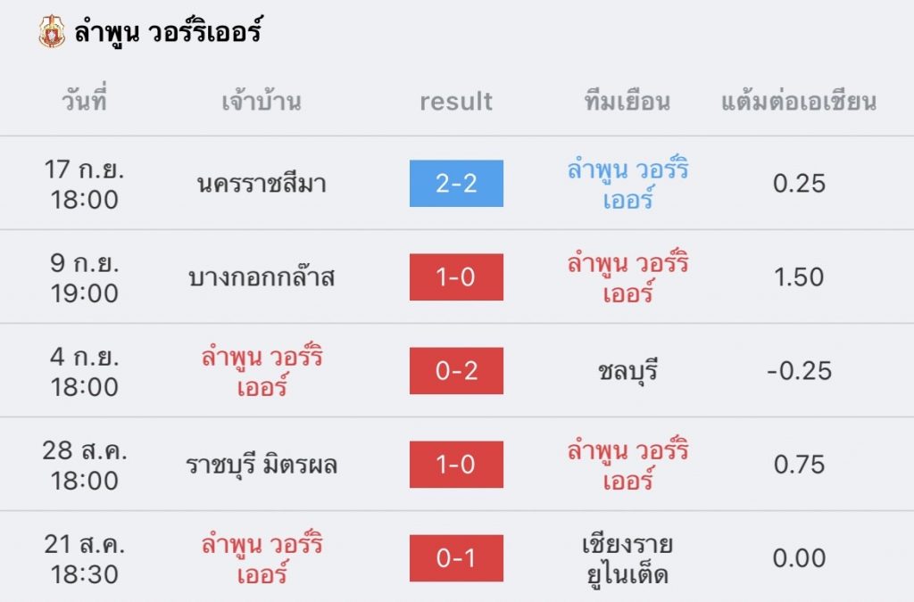 วิเคราะห์บอล ไทยลีก บีอีซี เทโร vs ลำพูน วอริเออร์ 2022/2023