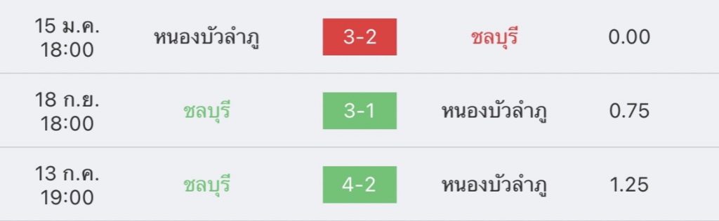 วิเคราะห์บอล ไทยลีก ชลบุรี vs หนองบัว พิชญ 2022/23