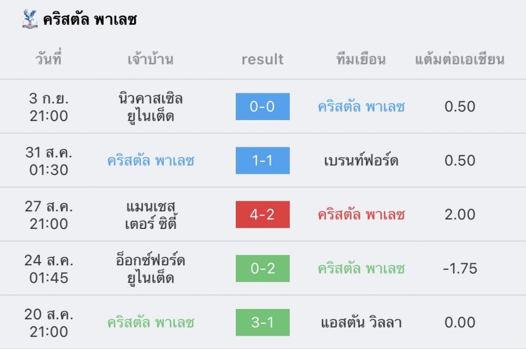 วิเคราะห์บอล พรีเมียร์ลีก คริสตัลพาเลช vs เซลซี 2022/2023