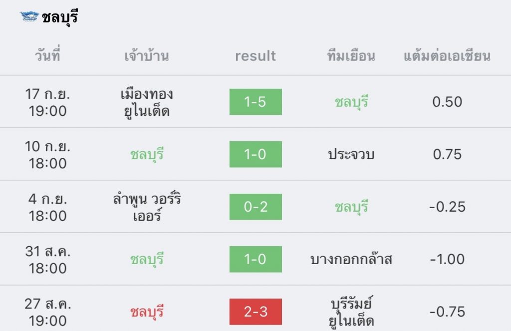 วิเคราะห์บอล ไทยลีก ชลบุรี vs หนองบัว พิชญ 2022/23