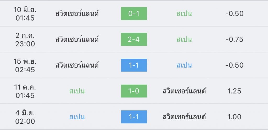 สเปน vs สวิสเซอร์แลนด์