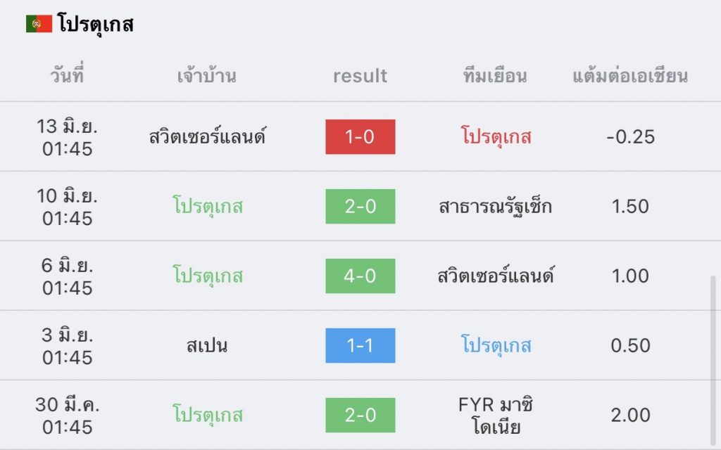 สาธารณรัฐเช็ก vs โปรตุเกส