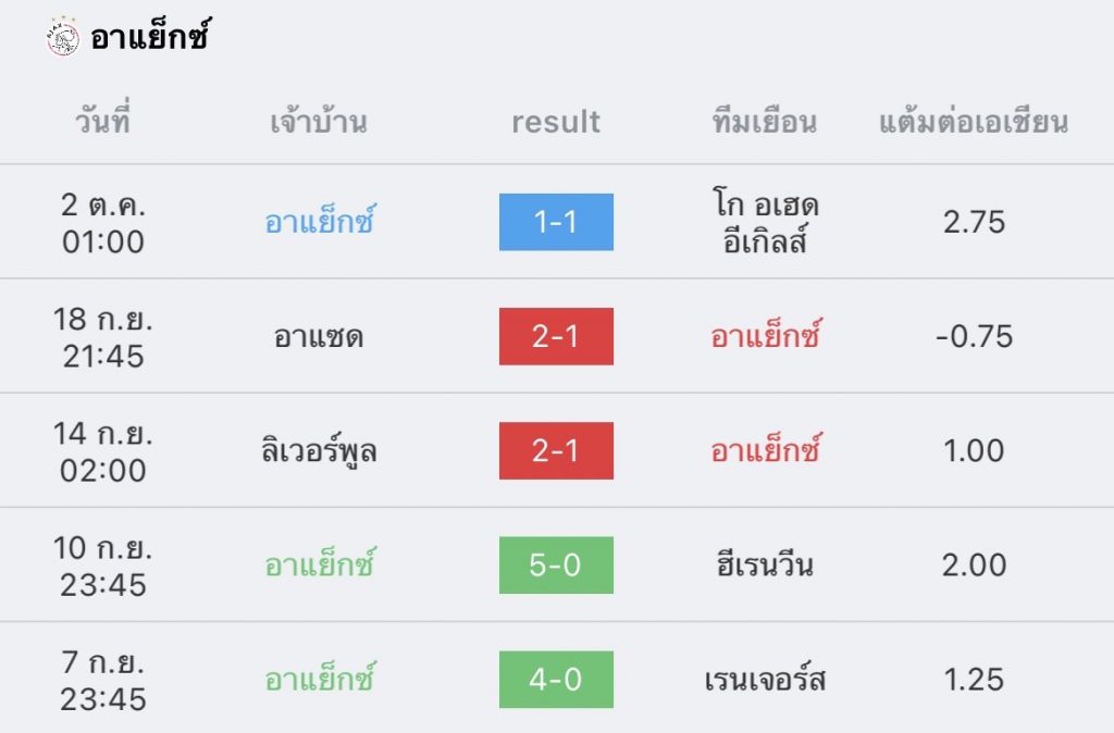 วิเคราะห์บอล ยูฟ่า แชมเปียนส์ลีก อายักซ์ vs นาโปลี 2022/23