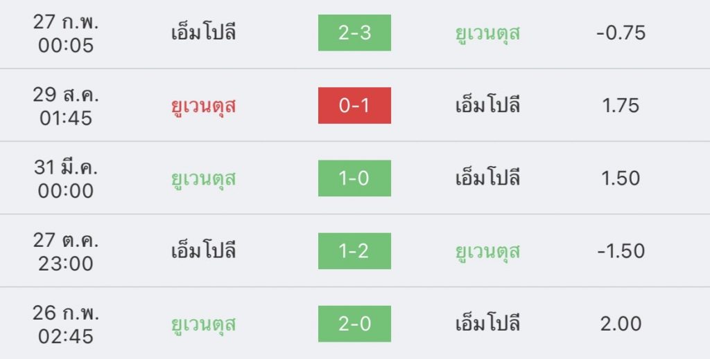 วิเคราะห์บอล กัลโช่ เซเรียอา ยูเวนตุส vs เอ็มโปลี 2022/2023