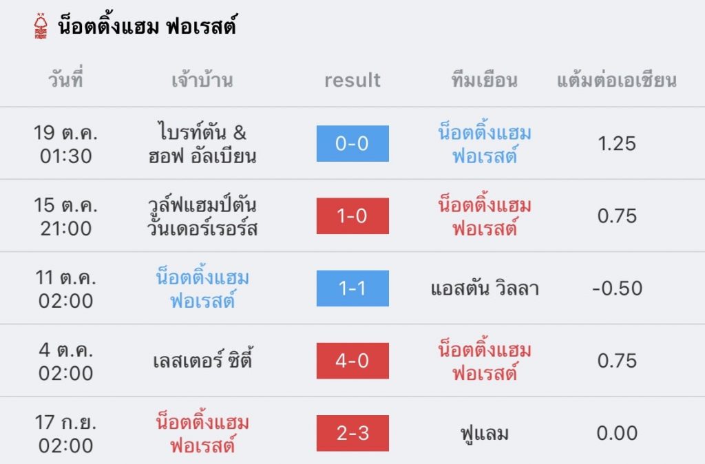 วิเคราะห์บอล พรีเมียร์ลีก น็อตติ้งแฮม vs ลิเวอร์พูล 2022/23