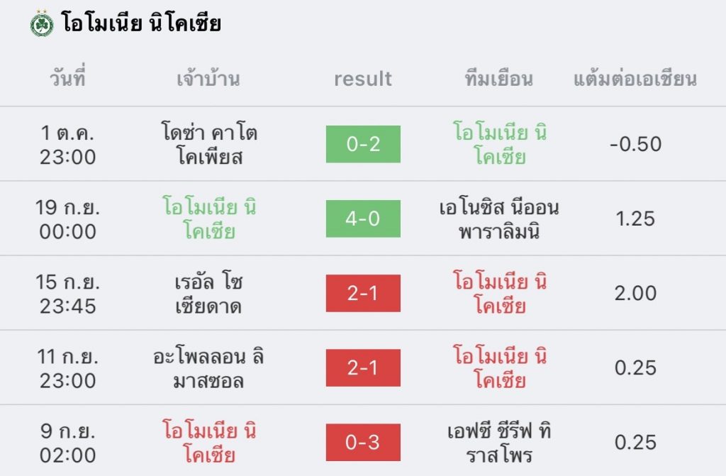 วิเคราะห์บอล ยูฟ่า ยูโรปาลีก โอโมเนีย vs แมนยู 2022/23