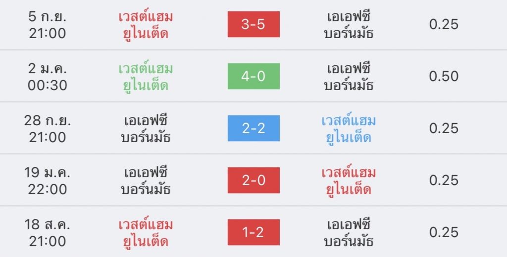 วิเคราะห์บอล พรีเมียร์ลีก เวสต์แฮม vs บอร์นมัธ 2022/23