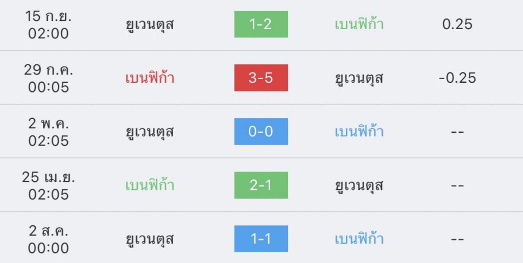 วิเคราะห์บอล ยูฟ่าแชมเปียนส์ลีก เบนฟิก้า vs ยูเวนตุส 2022/23