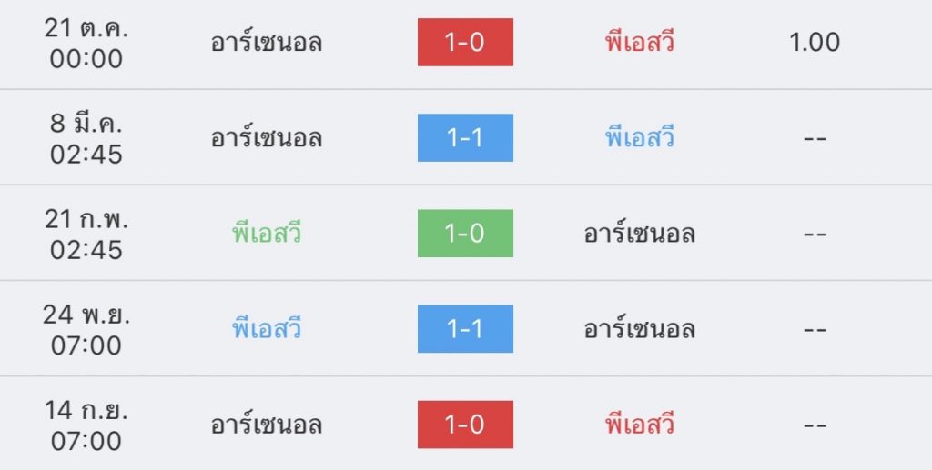 วิเคราะห์บอล ยูฟ่า ยูโรปาลีก พีเอสวี vs อาร์เซนอล 2022/2023