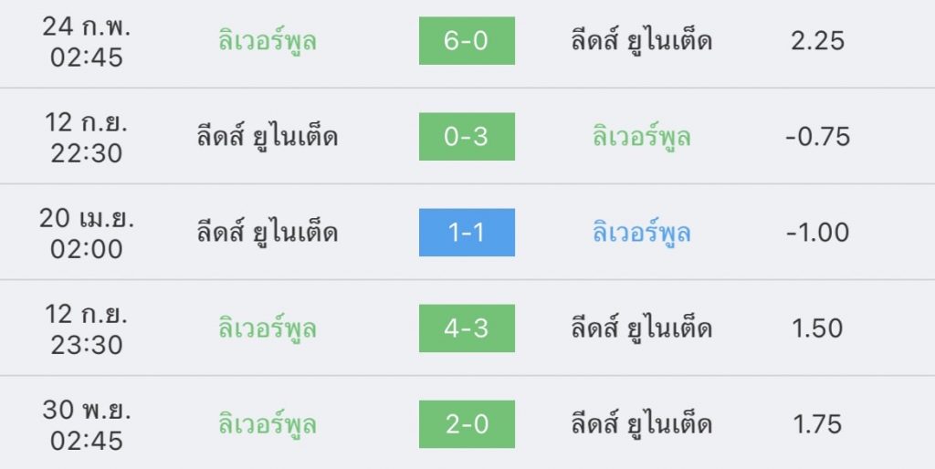 วิเคราะห์บอล พรีเมียร์ลีก ลิเวอร์พูล vs ลีดส์ 2022/23