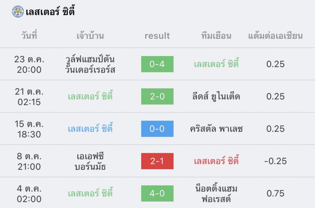 วิเคราะห์บอล พรีเมียร์ลีก เลสเตอร์ vs แมนซิตี้ 2022/2023