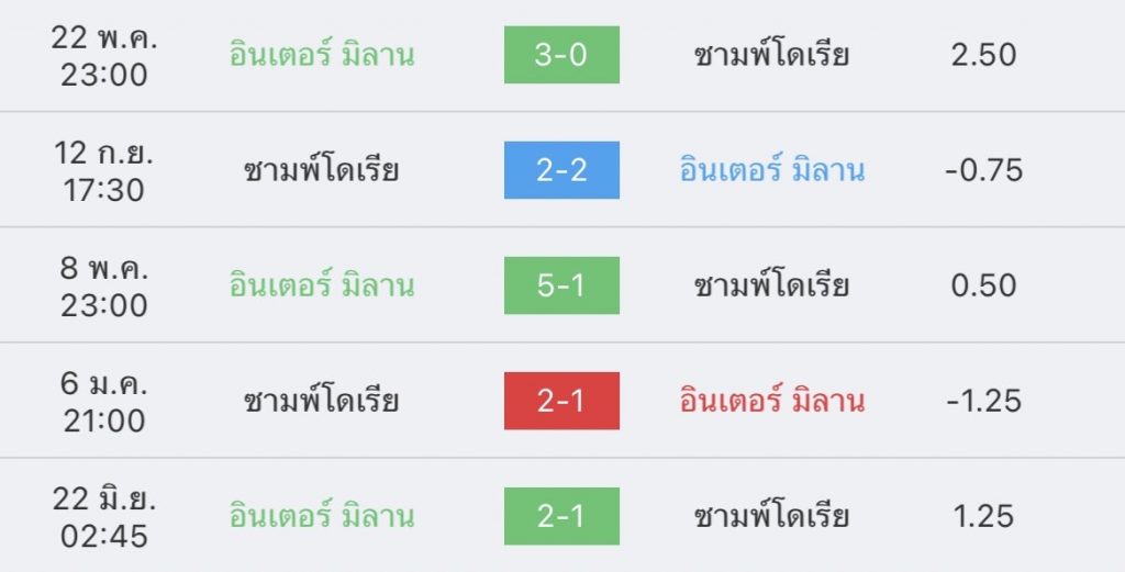 วิเคราะห์บอล กัลโช่ เซเรียอา อินเตอร์ vs ซามพ์โดเรีย 2022/2023