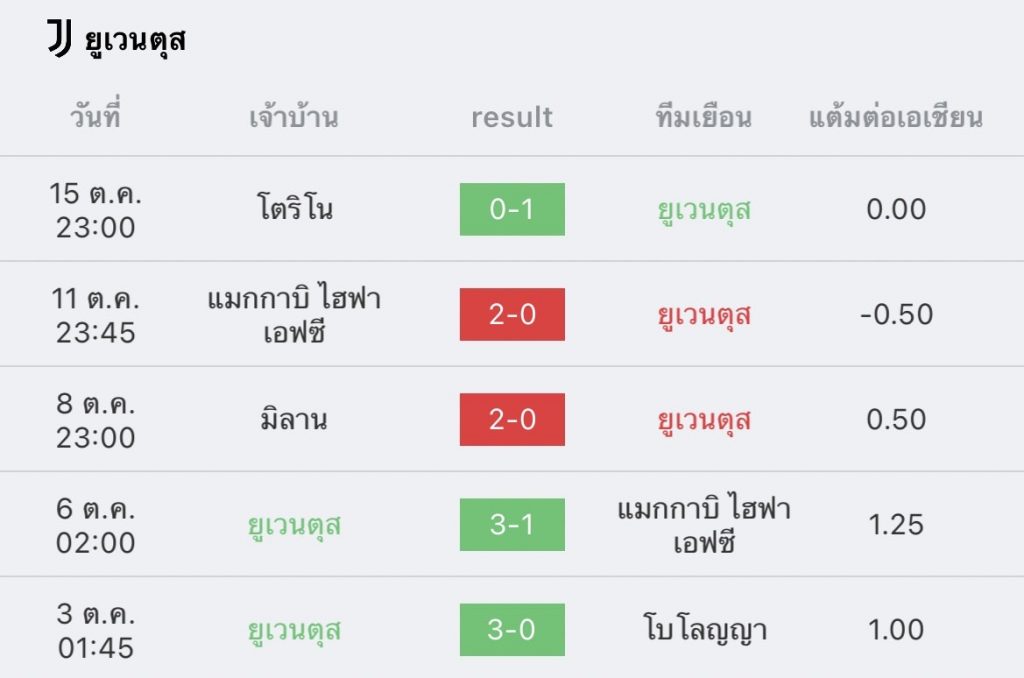 วิเคราะห์บอล กัลโช่ เซเรียอา ยูเวนตุส vs เอ็มโปลี 2022/2023