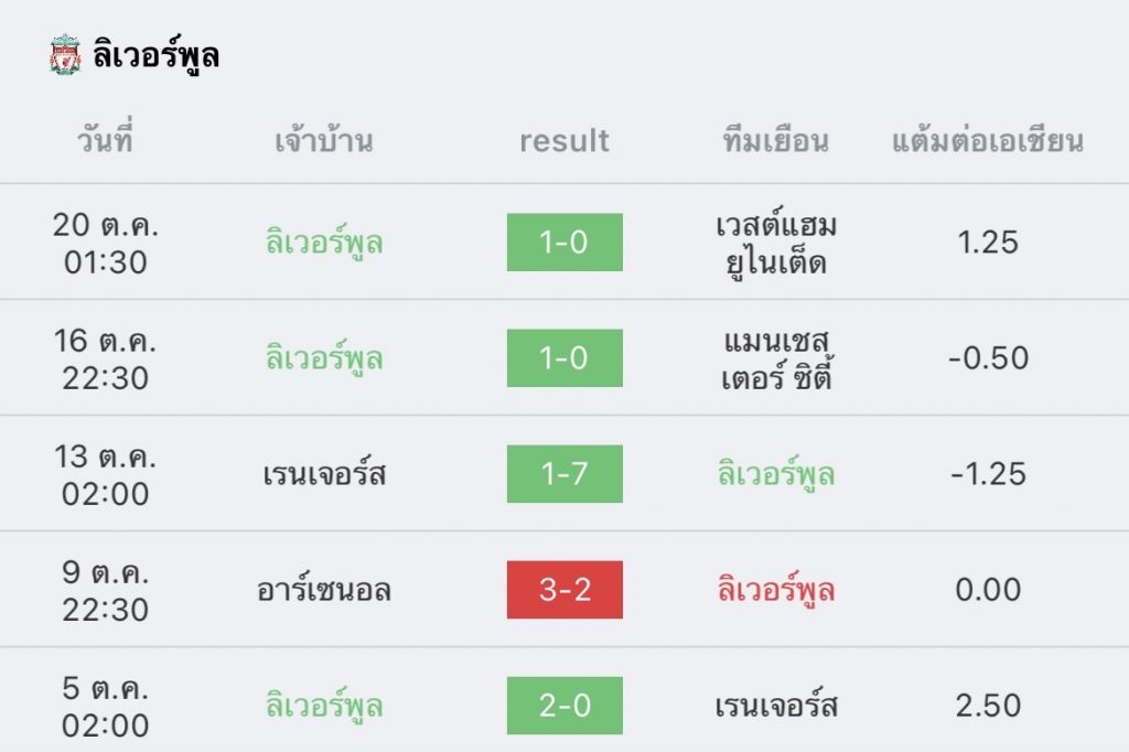 วิเคราะห์บอล พรีเมียร์ลีก น็อตติ้งแฮม vs ลิเวอร์พูล 2022/23
