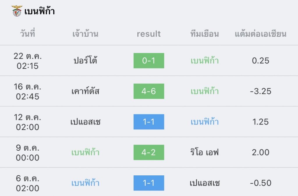 วิเคราะห์บอล ยูฟ่าแชมเปียนส์ลีก เบนฟิก้า vs ยูเวนตุส 2022/23
