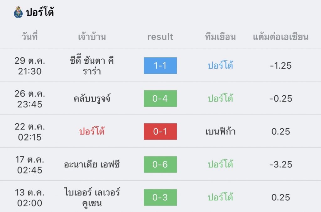 วิเคราะห์บอล ยูฟ่าแชมเปียนส์ลีก ปอร์โต้ vs แอตเลติโก มาดริด 2022/23