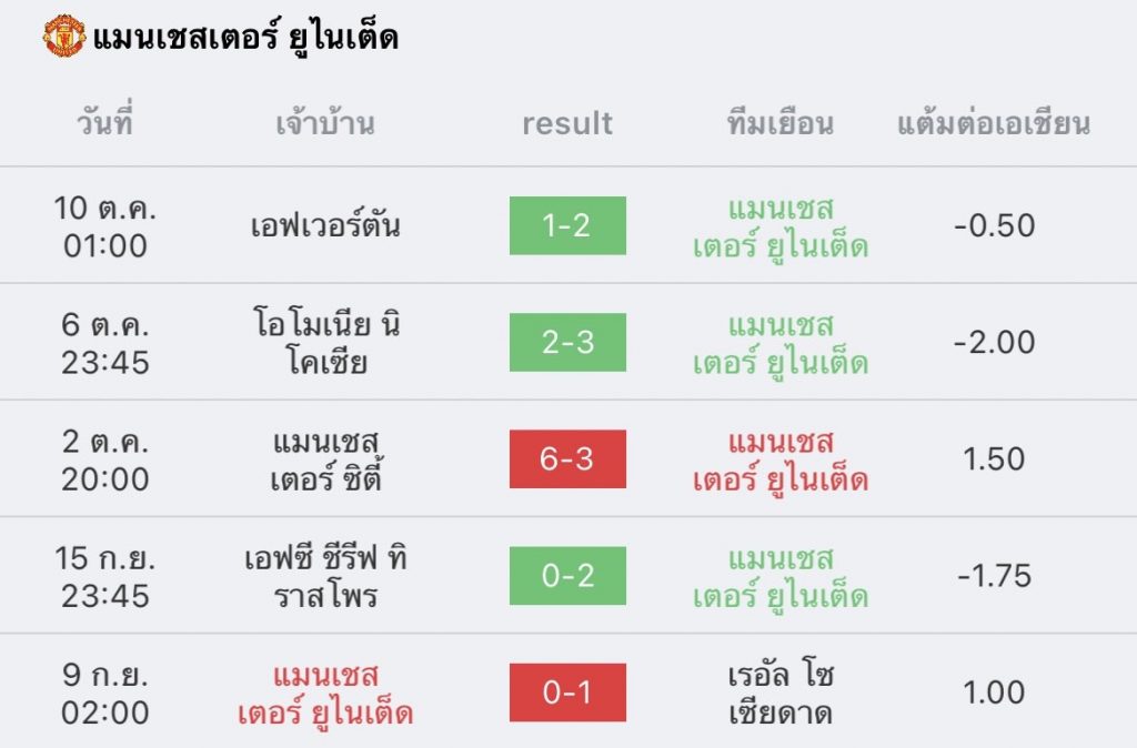 วิเคราะห์บอล ยูฟ่า ยูโรปาลีก แมนยู vs โอโมเนีย 2022/2023