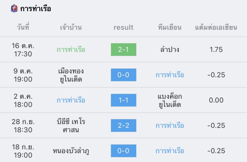 วิเคราะห์บอล ไทยลีก สุโขทัย vs การท่าเรือ 2022/23