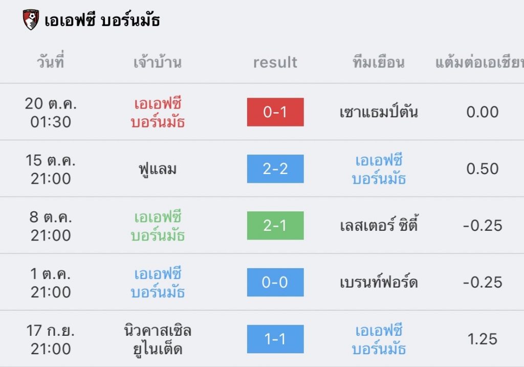 วิเคราะห์บอล พรีเมียร์ลีก เวสต์แฮม vs บอร์นมัธ 2022/23