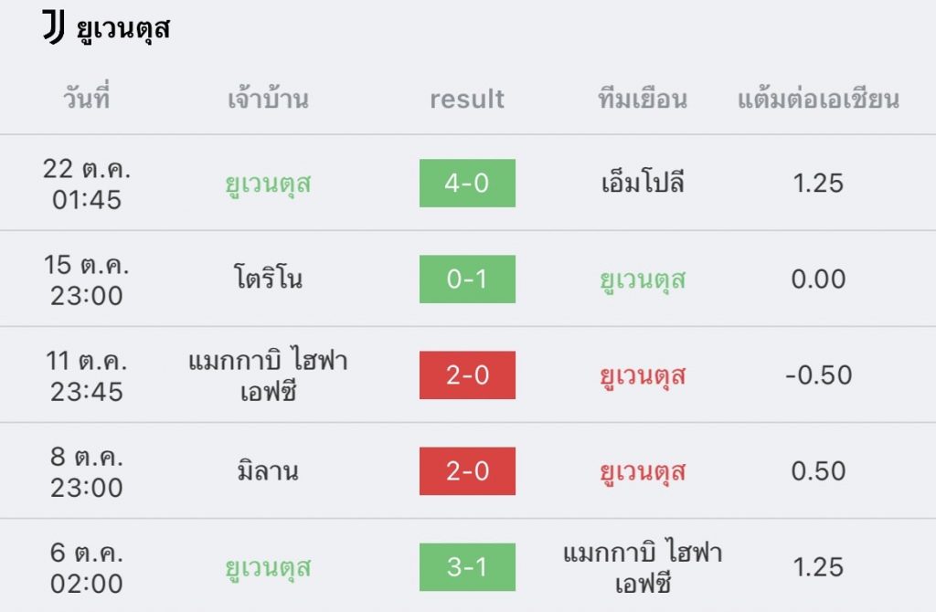 วิเคราะห์บอล ยูฟ่าแชมเปียนส์ลีก เบนฟิก้า vs ยูเวนตุส 2022/23