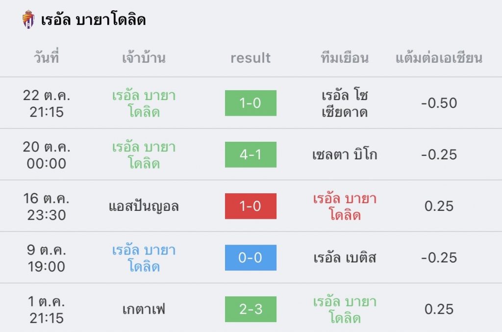 วิเคราะห์บอล ลา ลีกา สเปน โอซาซูนา vs บายาโดลิด 2022/23
