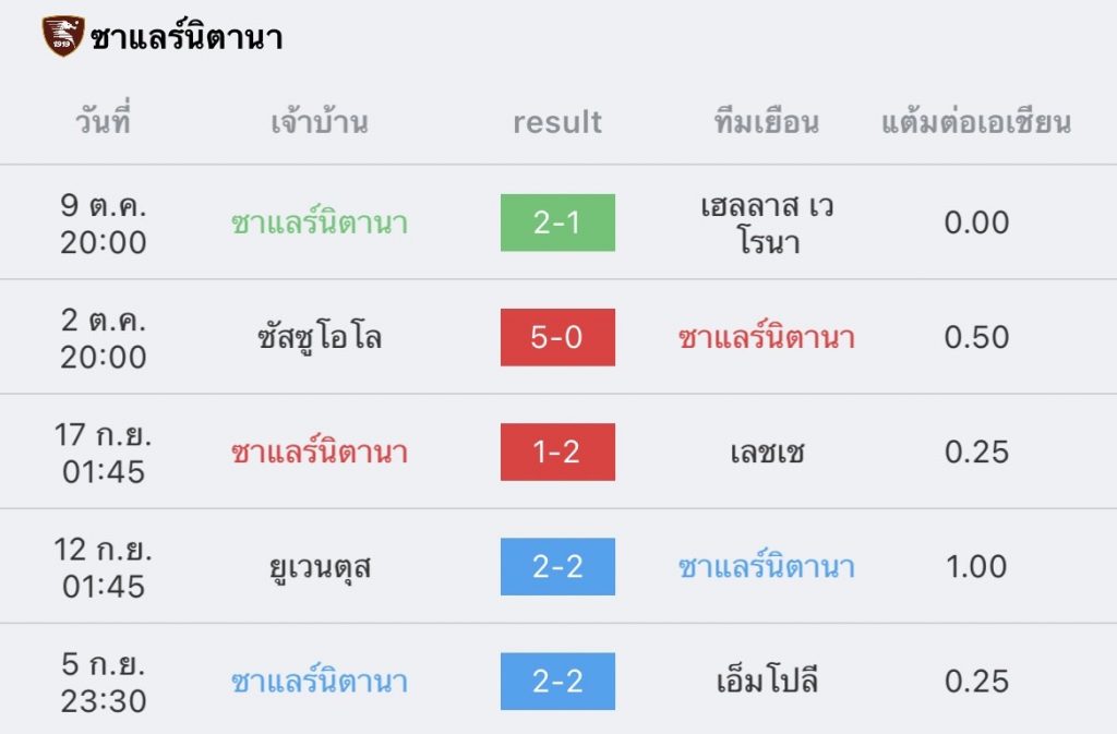 วิเคราะห์บอล กัลโช่ เซเรียอา อินเตอร์ vs ซาแลร์นิตานา 2022/2023