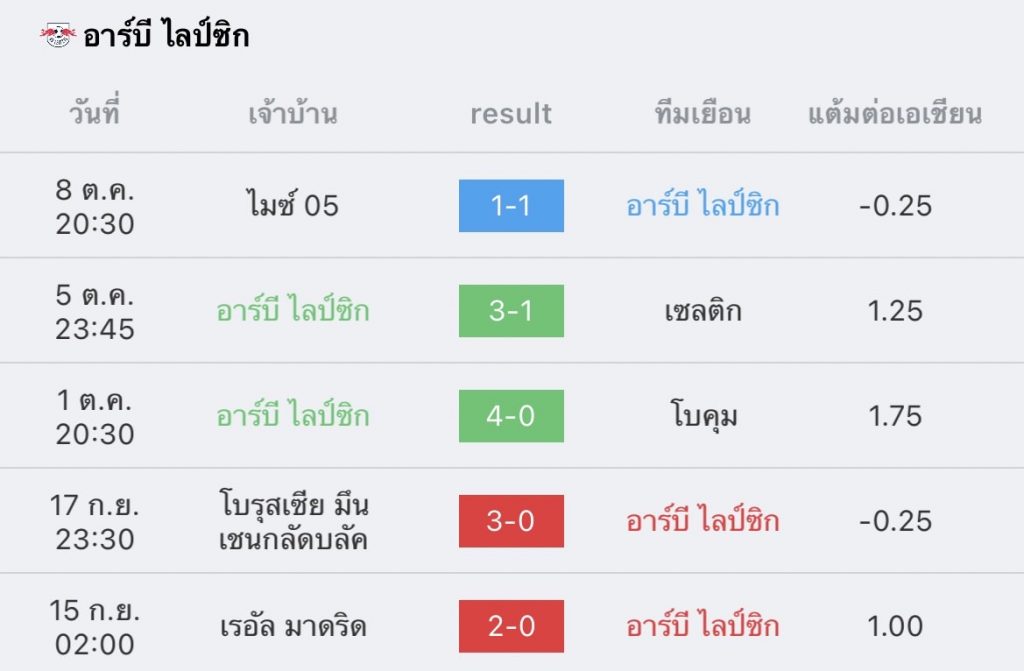 วิเคราะห์บอล ยูฟ่า แชมเปียนส์ลีก เซลติก vs ไลป์ซิก 2022/23