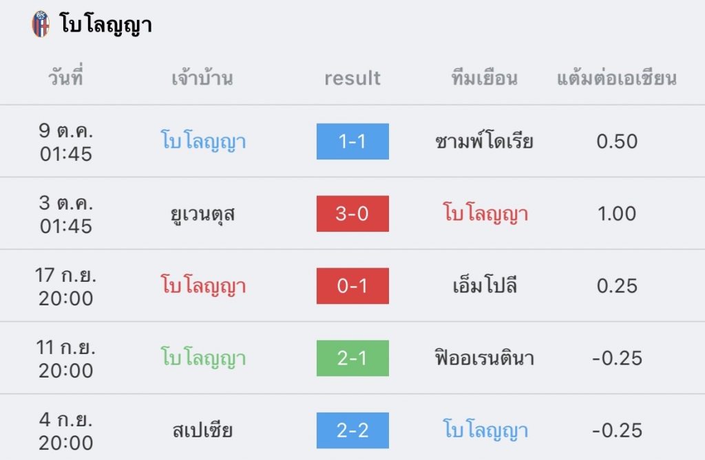 วิเคราะห์บอล กัลโช่ เซเรียอา นาโปลี vs โบโลญญ่า 2022/2023