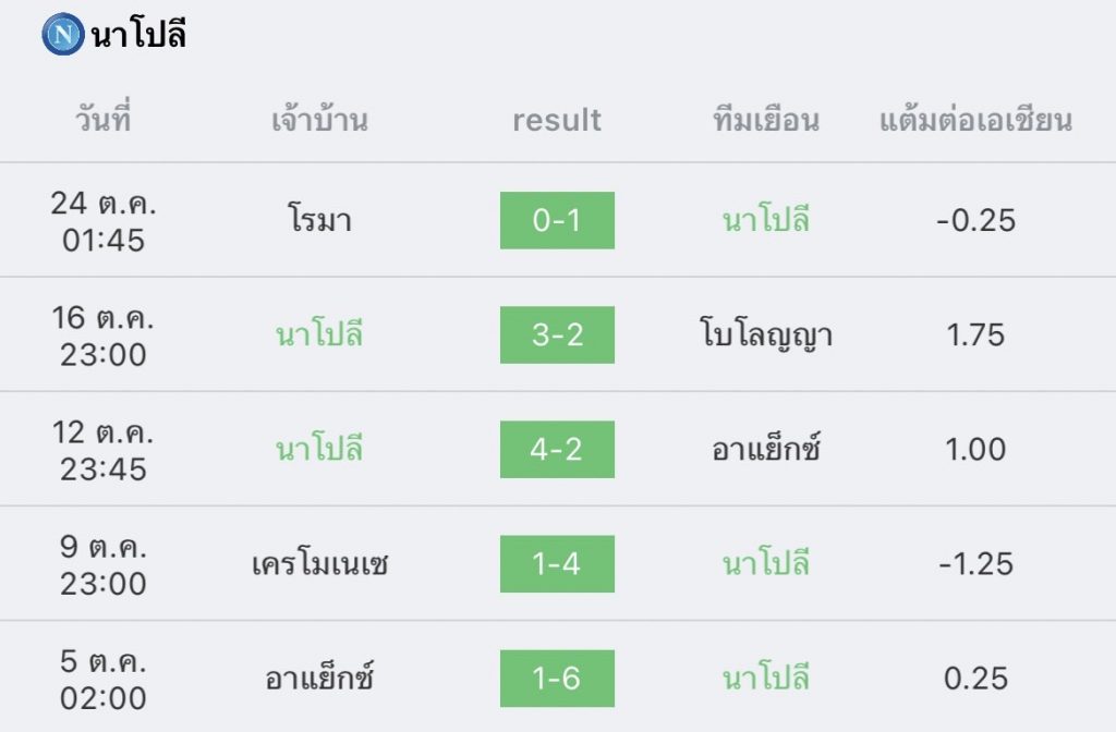 วิเคราะห์บอล ยูฟ่า แชมเปียนส์ลีก นาโปลี vs เรนเจอร์ส 2022/23