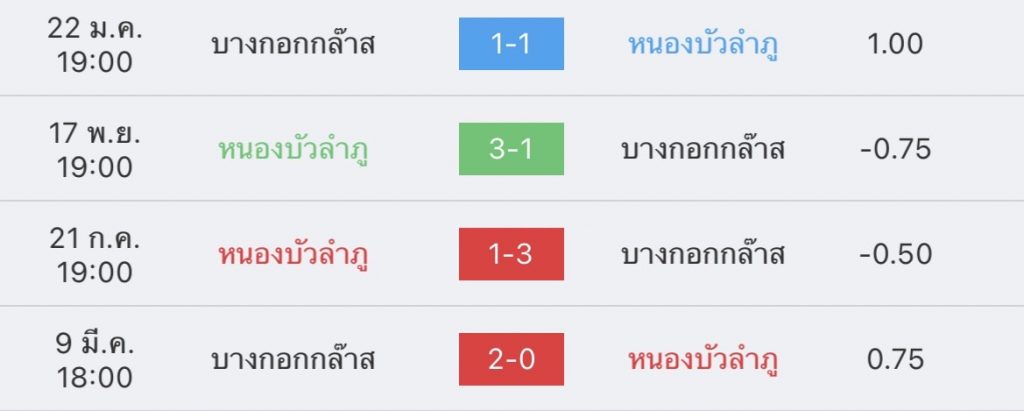 วิเคราะห์บอล ไทยลีก หนองบัว พิชญ vs บีจีพียู 2022/23