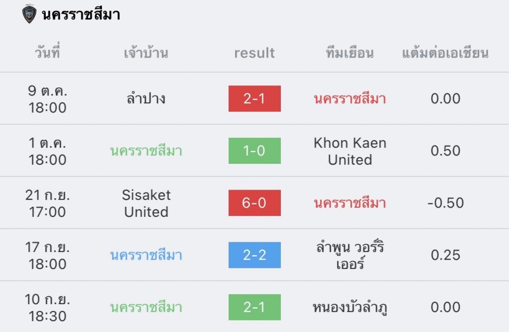 วิเคราะห์บอล ไทยลีก นครราชสีมา vs สุโขทัย 2022/23