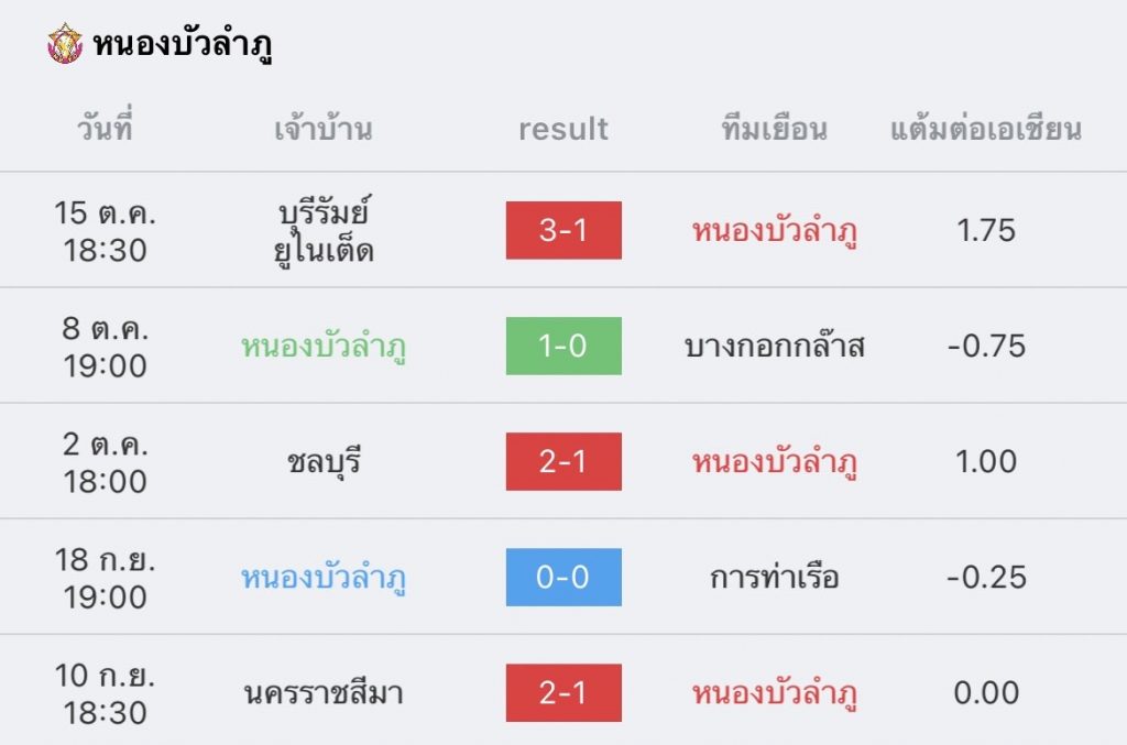 วิเคราะห์บอล ไทยลีก หนองบัว พิชญ vs ลำพูน วอริเออร์ 2022/2023