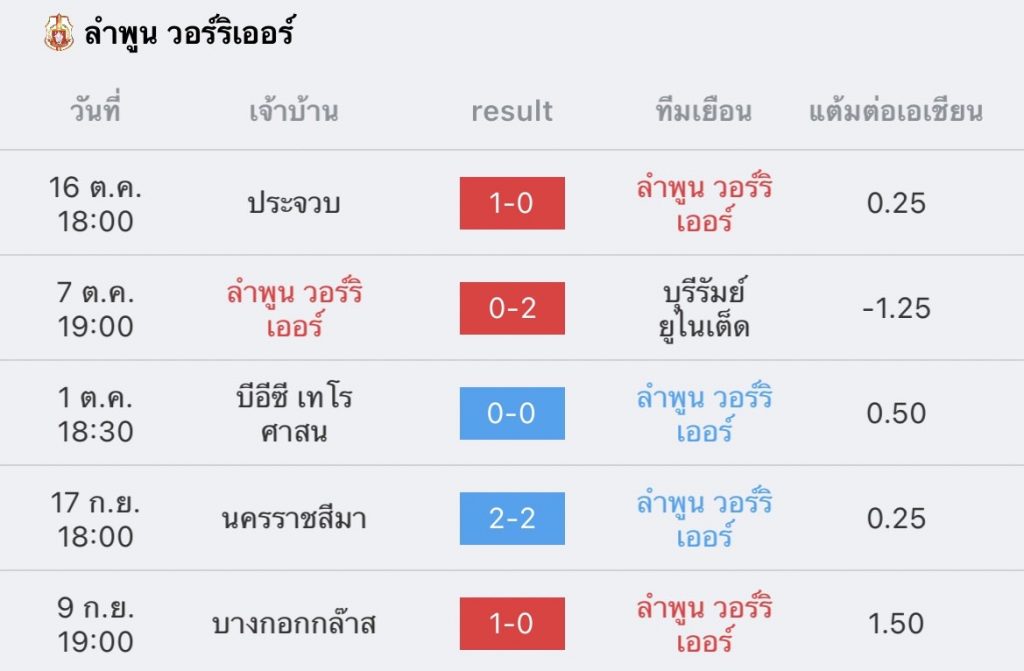 วิเคราะห์บอล ไทยลีก หนองบัว พิชญ vs ลำพูน วอริเออร์ 2022/2023