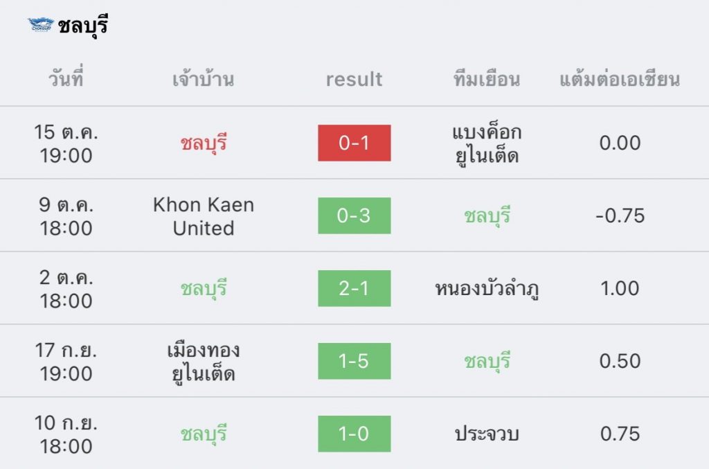 วิเคราะห์บอล ราชบุรี vs ชลบุรี 2022/23