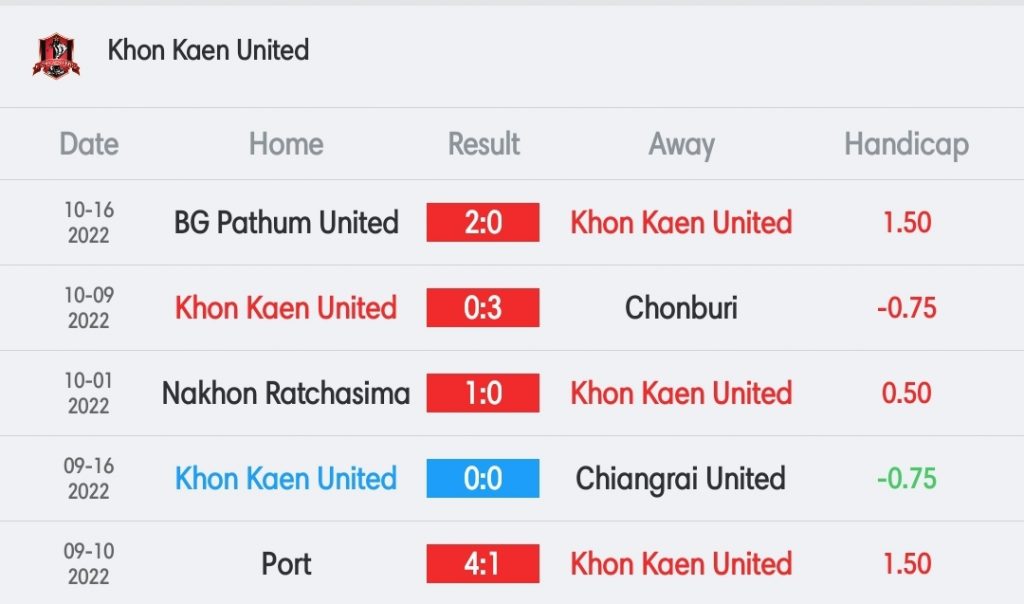 วิเคราะห์บอล ไทยลีก ขอนแก่น ยูไนเต็ด vs บุรีรัมย์ ยูไนเต็ด 2022/23