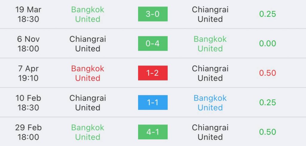 วิเคราะห์บอล ไทยลีก ทรูแบงค็อก ยูไนเต็ด vs เชียงราย ยูไนเต็ด 2022/23
