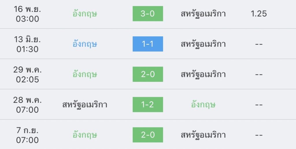 วิเคราะห์บอล ฟุตบอลโลก อังกฤษ vs สหรัฐอเมริกา 2022/23