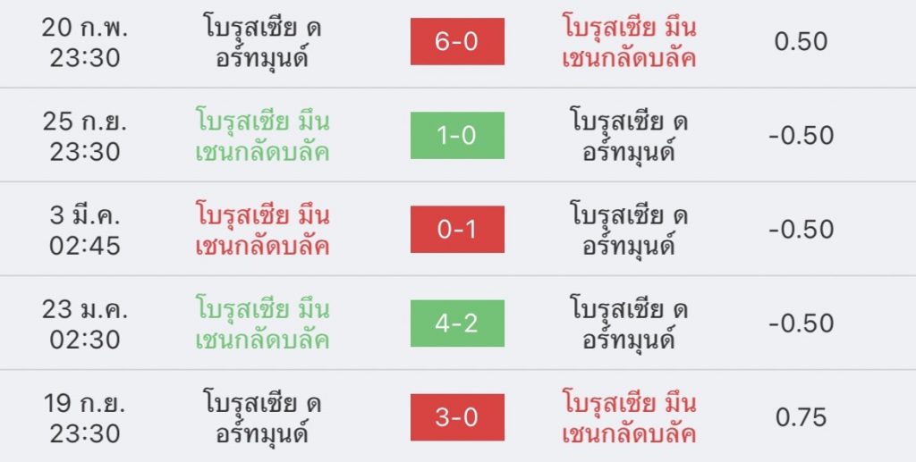 วิเคราะห์บอล บุนเดสลีกา กลัดบลัค vs ดอร์ทมุนด์ 2022/23