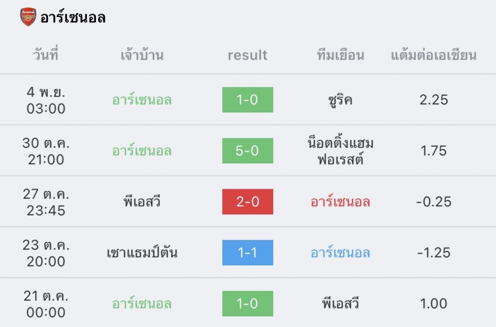 วิเคราะห์บอล พรีเมียร์ลีก เชลซี vs อาร์เซนอล 2022/23