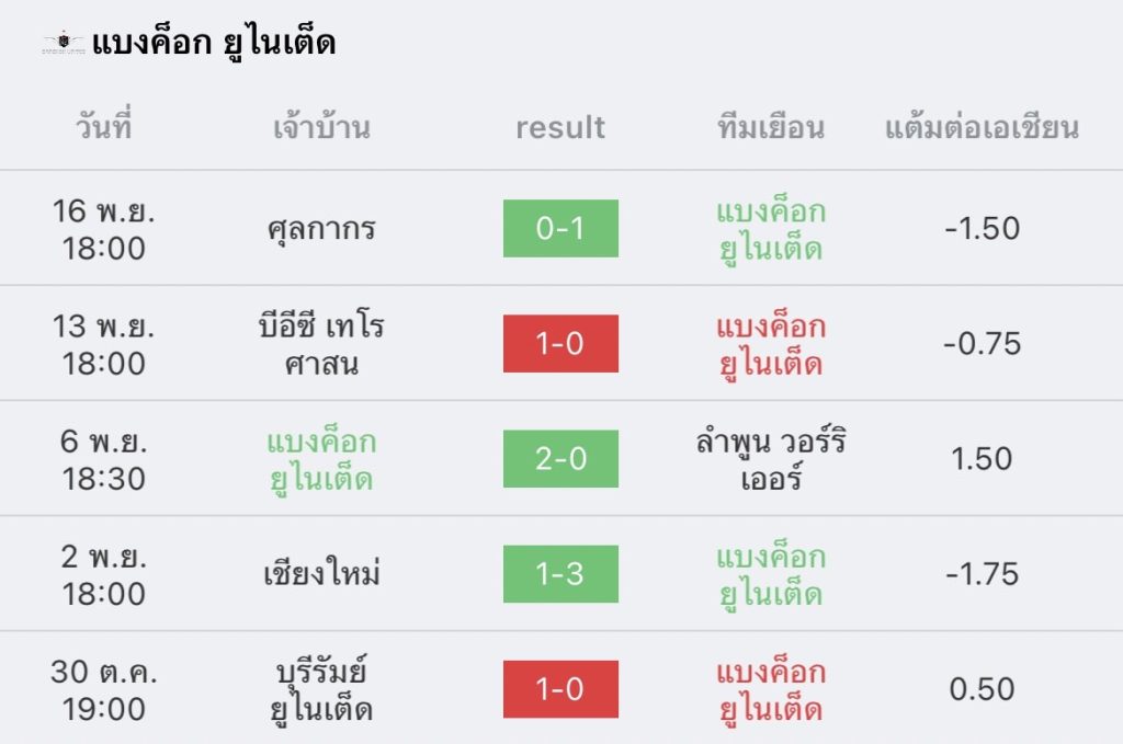 วิเคราะห์บอล ไทยลีก แบงค็อก vs ประจวบ 2022/2023