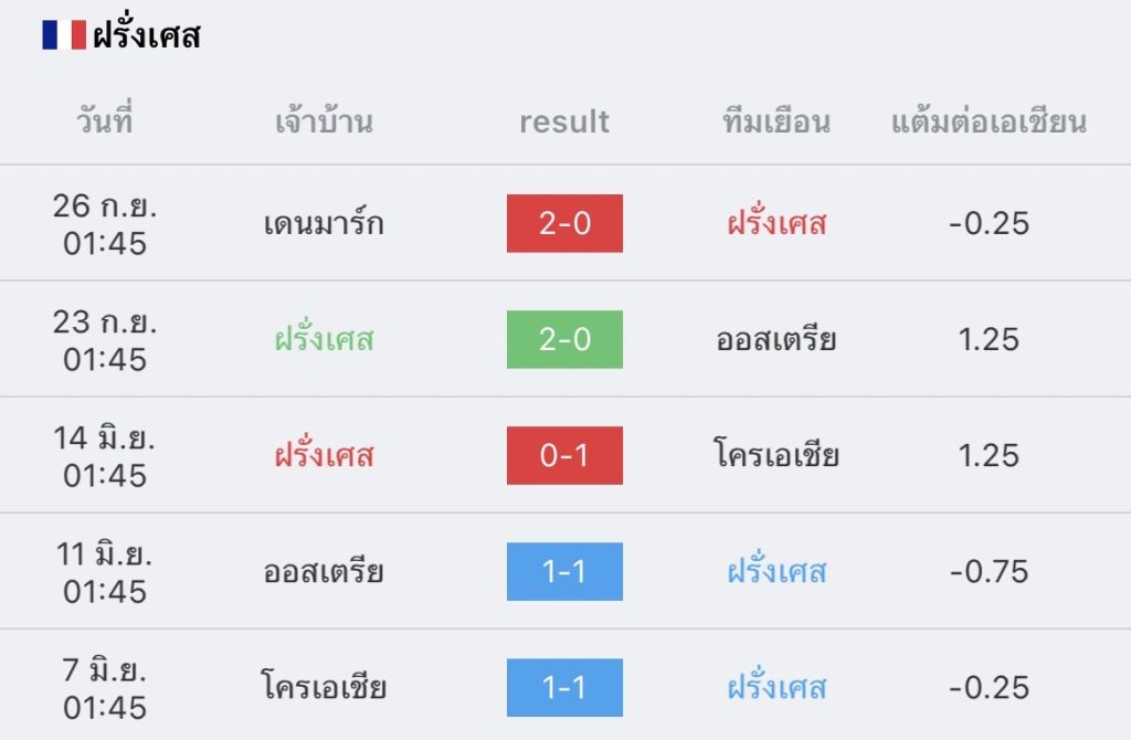วิเคราะห์ ฟุตบอลโลก ฝรั่งเศส vs ออสเตรเลีย 2022/23