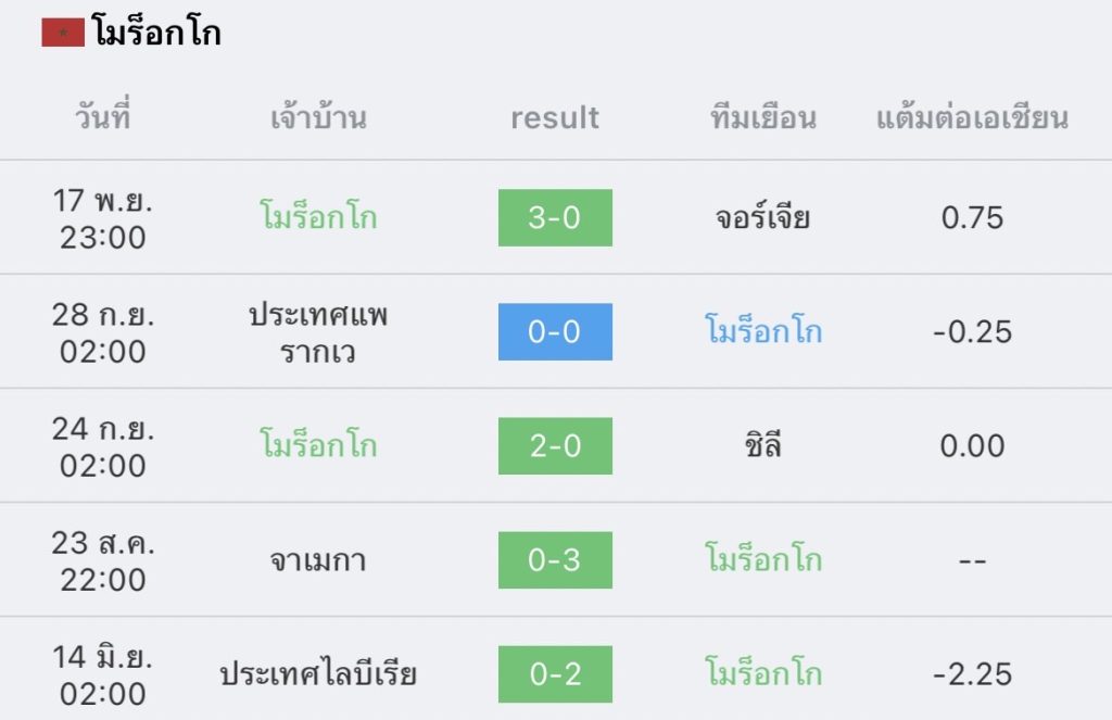 วิเคราะห์บอล ฟุตบอลโลก โมร็อกโก vs โครเอเชีย 2022/23