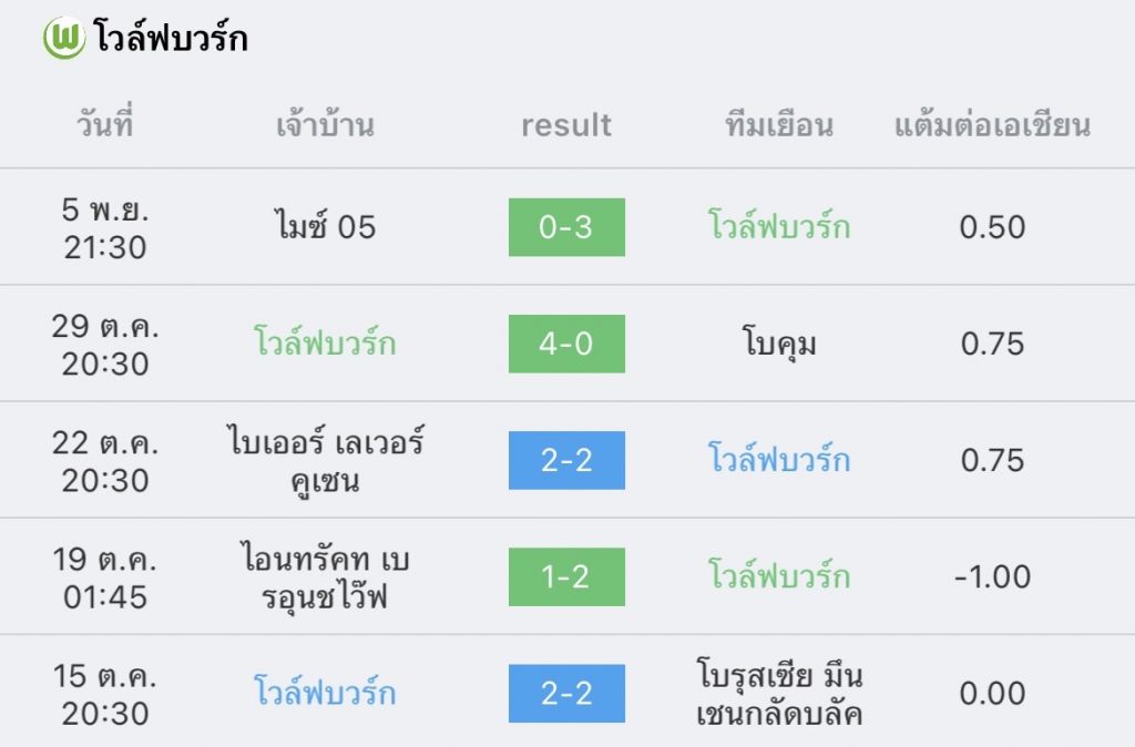 วิเคราะห์บอล บุนเดสลีกา โวล์ฟบวร์ก vs ดอร์ทมุนด์ 2022/23