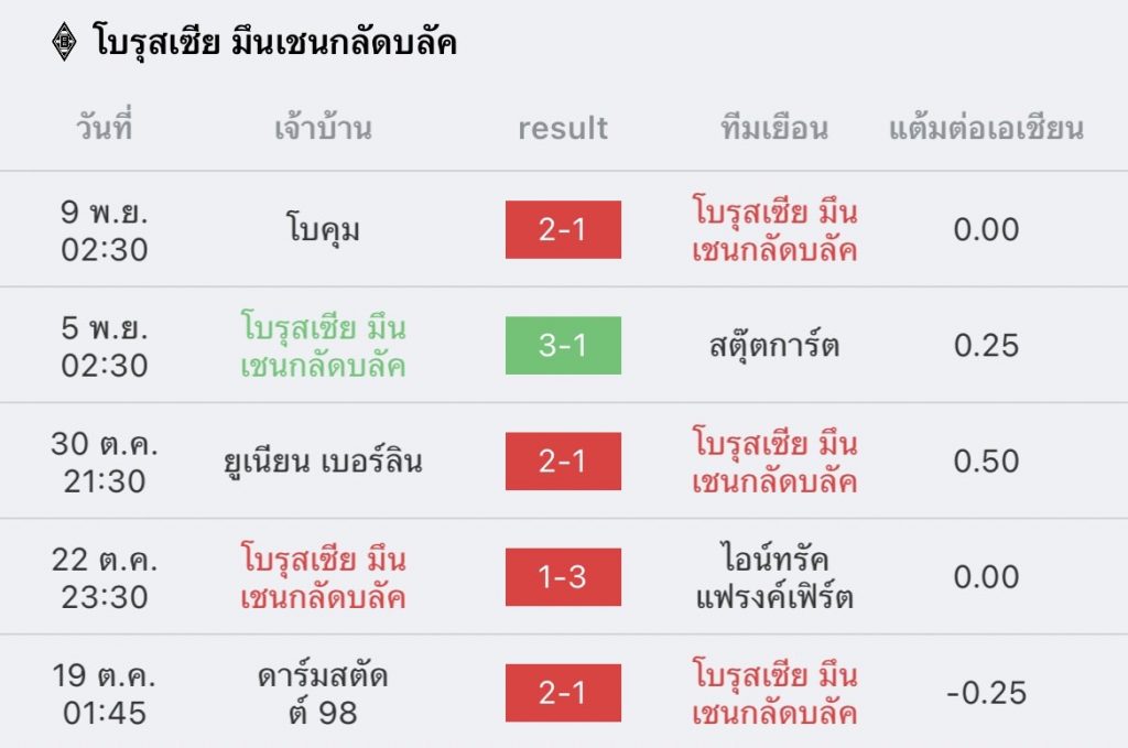 วิเคราะห์บอล บุนเดสลีกา กลัดบลัค vs ดอร์ทมุนด์ 2022/23
