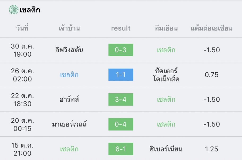 วิเคราะห์บอล ยูฟ่าแชมเปียนส์ลีก เรอัล มาดริด vs เซลติก 2022/23