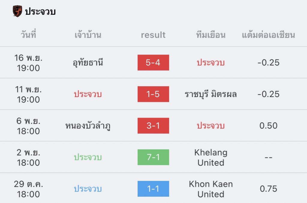 วิเคราะห์บอล ไทยลีก แบงค็อก vs ประจวบ 2022/2023