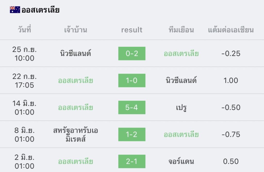 วิเคราะห์ ฟุตบอลโลก ฝรั่งเศส vs ออสเตรเลีย 2022/23