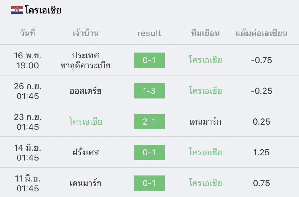 วิเคราะห์บอล ฟุตบอลโลก โมร็อกโก vs โครเอเชีย 2022/23