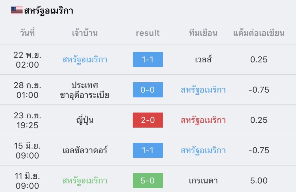 วิเคราะห์บอล ฟุตบอลโลก อังกฤษ vs สหรัฐอเมริกา 2022/23